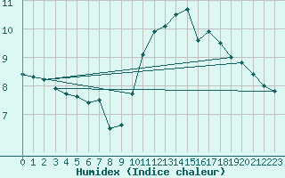 Courbe de l'humidex pour Besanon (25)