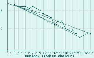 Courbe de l'humidex pour Thorshavn