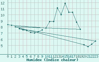 Courbe de l'humidex pour Sennybridge