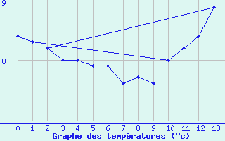 Courbe de tempratures pour Boulaide (Lux)