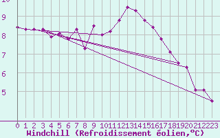 Courbe du refroidissement olien pour Saint-Nazaire (44)