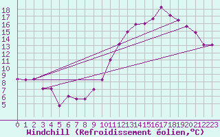 Courbe du refroidissement olien pour La Chapelle-Aubareil (24)