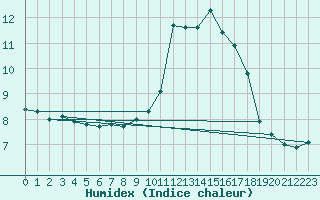 Courbe de l'humidex pour Nice (06)