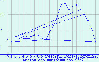 Courbe de tempratures pour Guret (23)