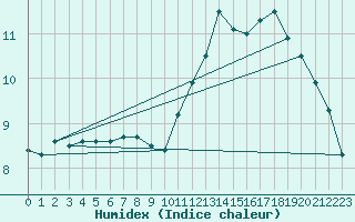 Courbe de l'humidex pour Guret (23)