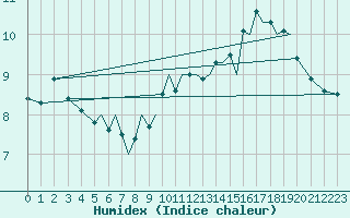 Courbe de l'humidex pour Hawarden