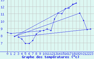 Courbe de tempratures pour Genouillac (23)