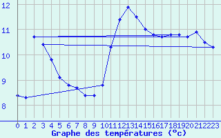 Courbe de tempratures pour Tours (37)