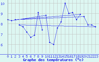 Courbe de tempratures pour Trgueux (22)