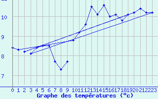 Courbe de tempratures pour Ouessant (29)