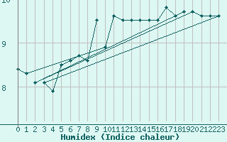 Courbe de l'humidex pour Cuxhaven