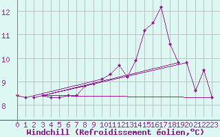 Courbe du refroidissement olien pour Ouessant (29)