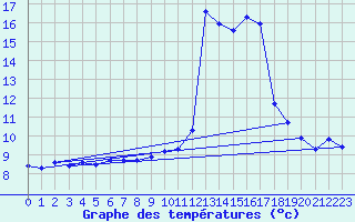 Courbe de tempratures pour Beaucroissant (38)