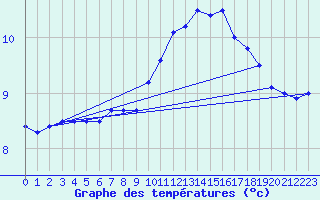 Courbe de tempratures pour Saint-Quentin (02)
