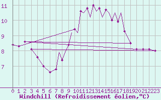 Courbe du refroidissement olien pour Scilly - Saint Mary