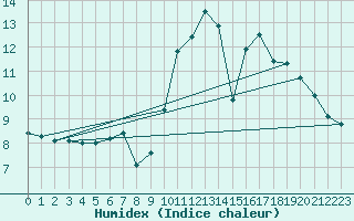 Courbe de l'humidex pour Nantes (44)