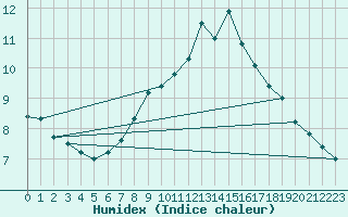 Courbe de l'humidex pour Plymouth (UK)