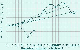 Courbe de l'humidex pour Bourges (18)