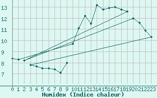 Courbe de l'humidex pour La Chapelle-Aubareil (24)