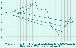 Courbe de l'humidex pour Valley