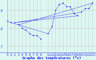 Courbe de tempratures pour Saint-Georges-d