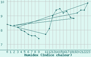 Courbe de l'humidex pour Saint-Georges-d'Oleron (17)