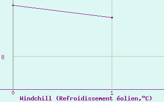 Courbe du refroidissement olien pour Chivenor