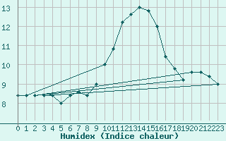 Courbe de l'humidex pour Cap Mele (It)