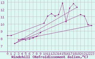 Courbe du refroidissement olien pour Le Mesnil-Esnard (76)
