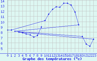 Courbe de tempratures pour Lanvoc (29)