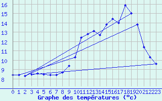 Courbe de tempratures pour Srignac (82)