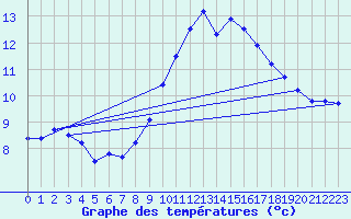 Courbe de tempratures pour Biache-Saint-Vaast (62)