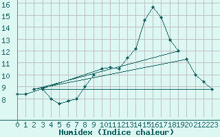 Courbe de l'humidex pour Chlons-en-Champagne (51)