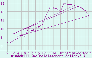 Courbe du refroidissement olien pour Avord (18)