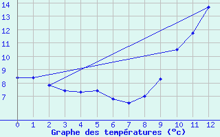 Courbe de tempratures pour Rousses (48)