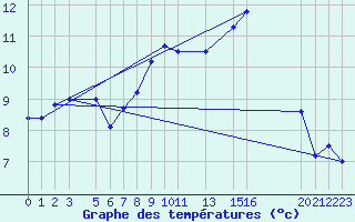 Courbe de tempratures pour Melle (Be)