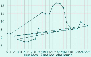 Courbe de l'humidex pour Ile du Levant (83)