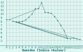 Courbe de l'humidex pour Wasserkuppe