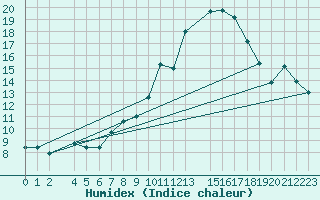 Courbe de l'humidex pour Mont-Rigi (Be)