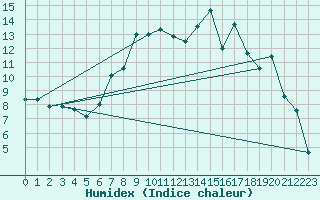 Courbe de l'humidex pour Spadeadam