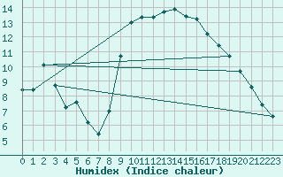 Courbe de l'humidex pour San Vicente de la Barquera