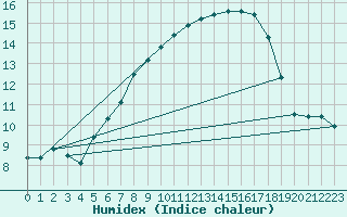 Courbe de l'humidex pour Zinnwald-Georgenfeld