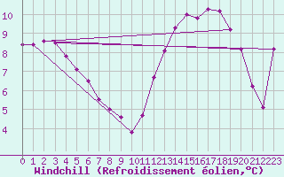 Courbe du refroidissement olien pour Mont-Aigoual (30)