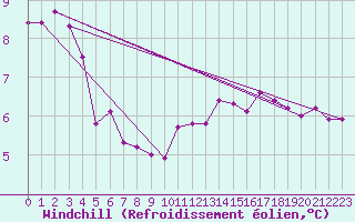 Courbe du refroidissement olien pour Pordic (22)