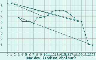 Courbe de l'humidex pour Baye (51)