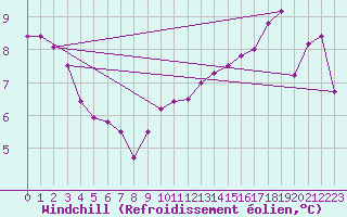 Courbe du refroidissement olien pour Venabu