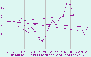 Courbe du refroidissement olien pour Fameck (57)