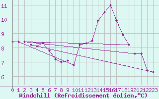 Courbe du refroidissement olien pour Troyes (10)