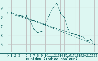 Courbe de l'humidex pour Retie (Be)