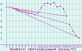 Courbe du refroidissement olien pour Corsept (44)